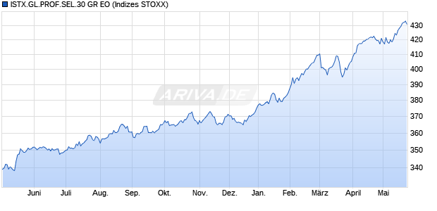 ISTX.GL.PROF.SEL.30 GR EO Chart
