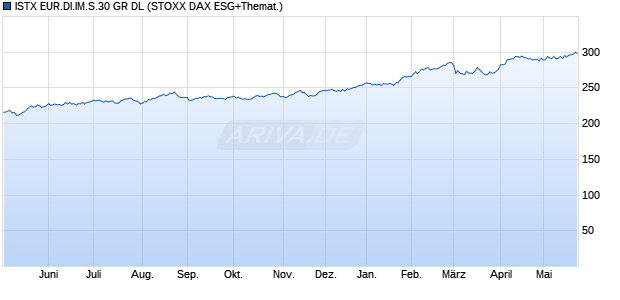 ISTX EUR.DI.IM.S.30 GR DL Chart