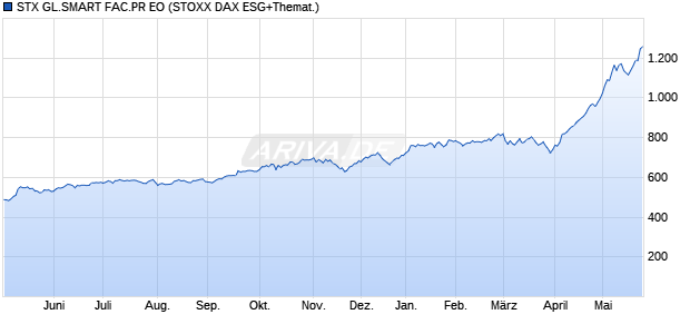 STX GL.SMART FAC.PR EO Chart