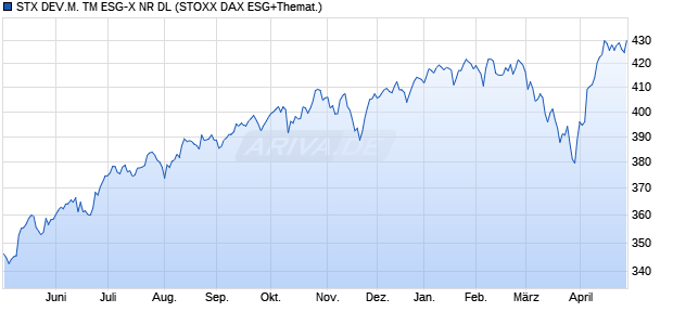 STX DEV.M. TM ESG-X NR DL Chart