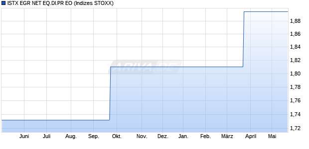 ISTX EGR NET EQ.DI.PR EO Chart