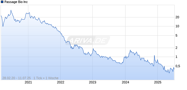 Passage Bio Inc Chart