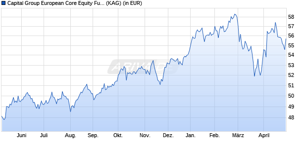 Performance des Capital Group European Core Equity Fund (LUX) ZL EUR (WKN A2P0BZ, ISIN LU2099826336)