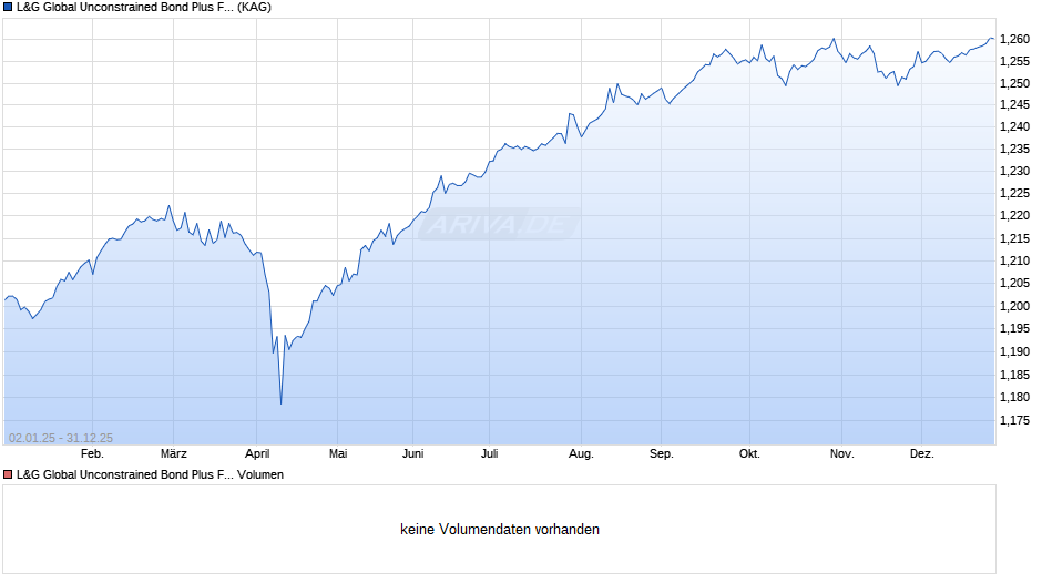 L&G Global Unconstrained Bond Plus Fund I EUR Hedged Acc Chart