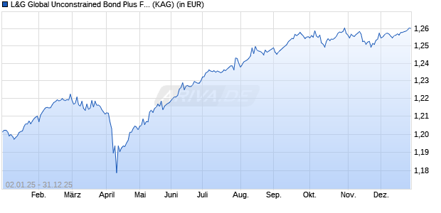 Performance des L&G Global Unconstrained Bond Plus Fund I EUR Hedged Acc (WKN A2PY88, ISIN LU0989308175)