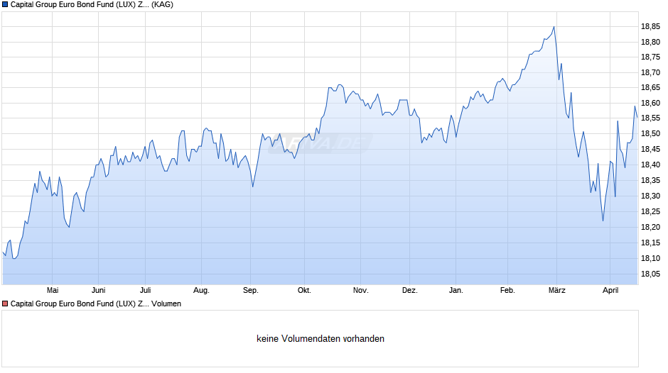 Capital Group Euro Bond Fund (LUX) ZL EUR Chart