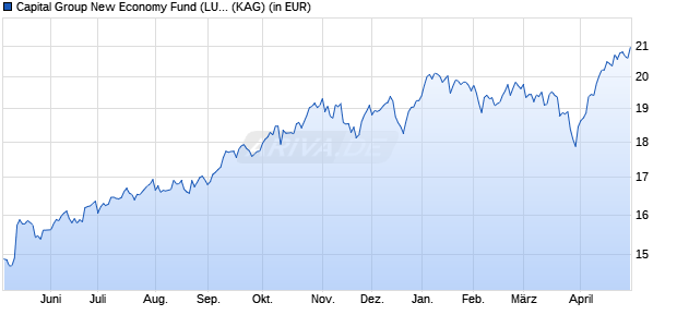 Performance des Capital Group New Economy Fund (LUX) ZL USD (WKN A2P0B4, ISIN LU2099830957)