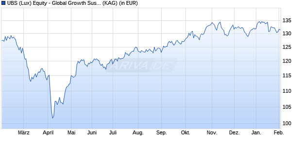 Performance des UBS (Lux) Equity - Global Growth Sustainable (USD) P-a (WKN A2PZ0V, ISIN LU2108987350)
