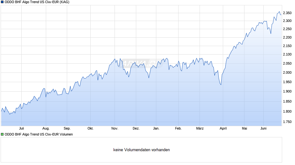 ODDO BHF Algo Trend US CIw-EUR Chart