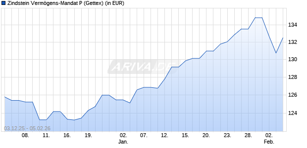 Performance des Zindstein Verm&ouml;gens-Mandat P (WKN A2PR0K, ISIN DE000A2PR0K4)