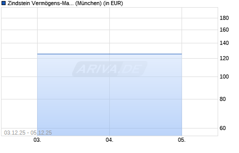 Performance des Zindstein Vermögens-Mandat P (WKN A2PR0K, ISIN DE000A2PR0K4)