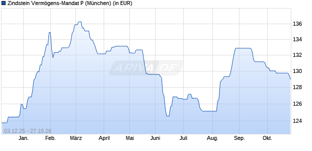Performance des Zindstein Verm&ouml;gens-Mandat P (WKN A2PR0K, ISIN DE000A2PR0K4)