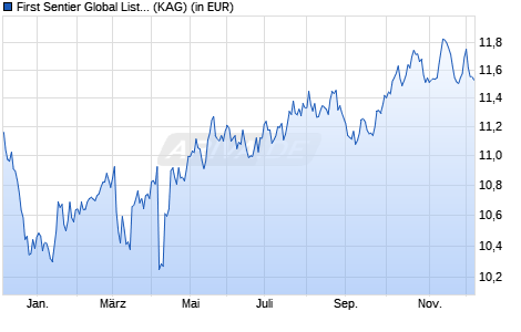 Performance des First Sentier Global Listed Infrastructure Fd VI CHF H P Acc (WKN A2PZ8Q, ISIN IE00BKKL4448)