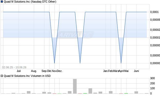 Quad M Solutions Aktie Chart