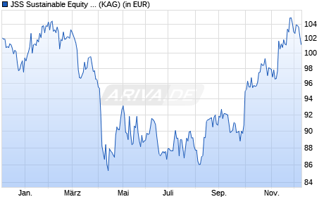 Performance des JSS Sustainable Equity - Future Health P CHF acc (WKN A2P0S5, ISIN LU2041625497)