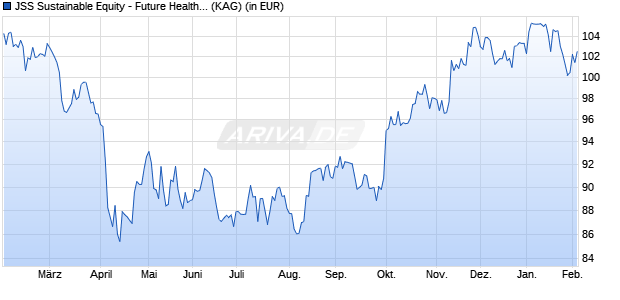 Performance des JSS Sustainable Equity - Future Health P CHF acc (WKN A2P0S5, ISIN LU2041625497)