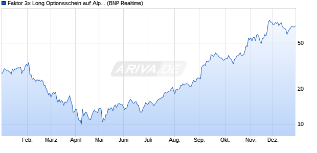 Faktor 3x Long Optionsschein auf Alphabet C [BNP P. (WKN: PH3ALP) Chart