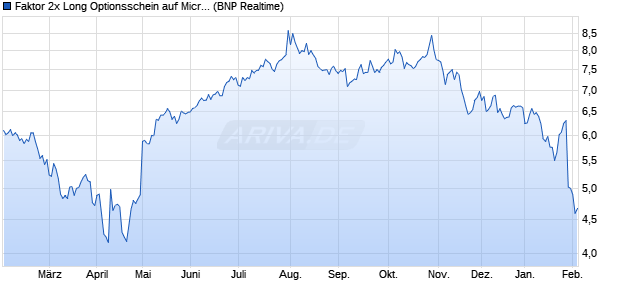 Faktor 2x Long Optionsschein auf Microsoft [BNP Pari. (WKN: PF2MSF) Chart