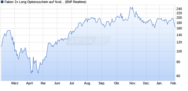Faktor 2x Long Optionsschein auf Nvidia [BNP Pariba. (WKN: PF2NVD) Chart