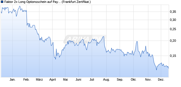 Faktor 2x Long Optionsschein auf PayPal Holdings [B. (WKN: PF2PAY) Chart