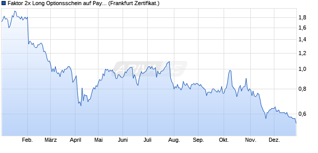 Faktor 2x Long Optionsschein auf PayPal Holdings [B. (WKN: PH2PAY) Chart