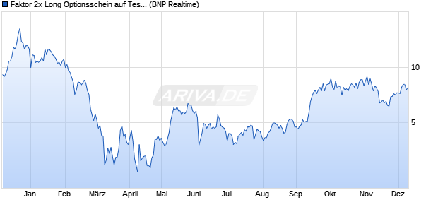 Faktor 2x Long Optionsschein auf Tesla [BNP Pariba. (WKN: PF2TSL) Chart