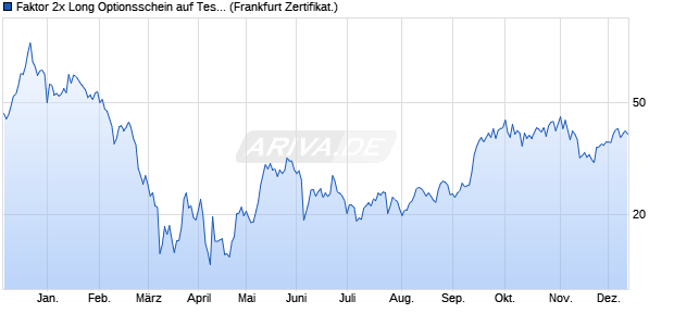 Faktor 2x Long Optionsschein auf Tesla [BNP Pariba. (WKN: PH2TSL) Chart