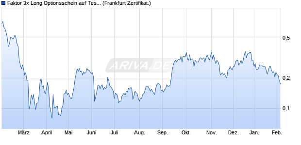 Faktor 3x Long Optionsschein auf Tesla [BNP Pariba. (WKN: PF3TSL) Chart