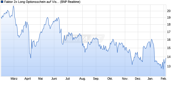 Faktor 2x Long Optionsschein auf Visa [BNP Paribas . (WKN: PH2VSA) Chart