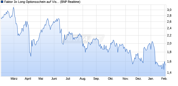Faktor 3x Long Optionsschein auf Visa [BNP Paribas . (WKN: PF3VSA) Chart