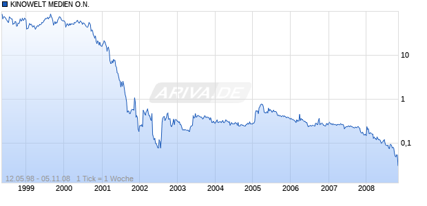 KINOWELT MEDIEN O.N. Chart