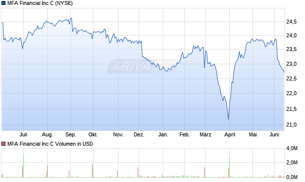 MFA Financial Aktie Chart