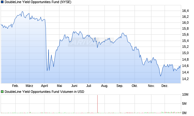 DoubleLine Yield Opportunities Fund Aktie Chart