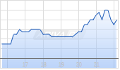 DoubleLine Yield Opportunities Fund Chart