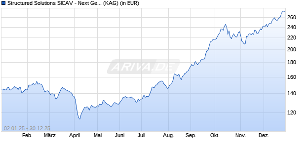 Performance des Structured Solutions SICAV - Next Generation Resources Fd I2 (WKN HAFX9K, ISIN LU1858159434)