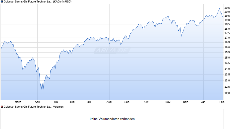Goldman Sachs Gbl Future Techno. Leaders Eqty Port. Base Acc Chart