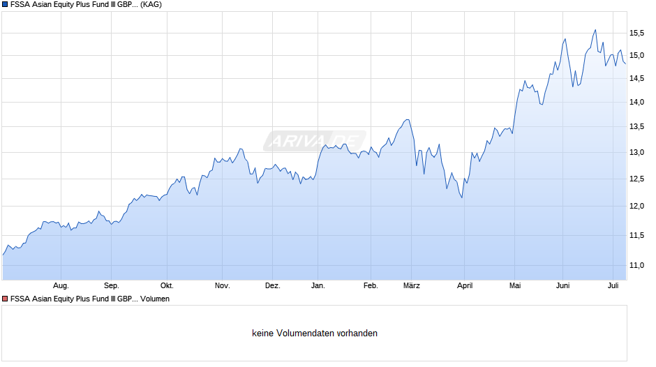 FSSA Asian Equity Plus Fund III GBP Acc Chart