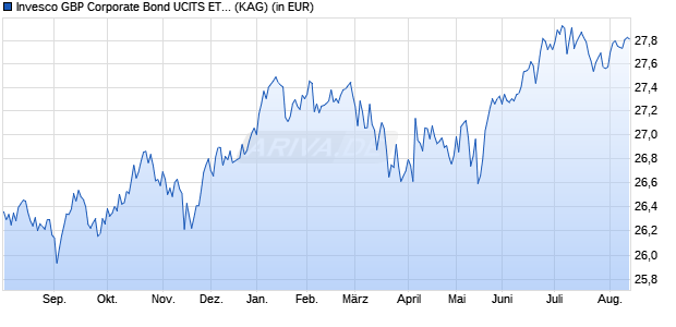 Performance des Invesco GBP Corporate Bond UCITS ETF Dist (WKN A2PX9Z, ISIN IE00BKW9SW28)