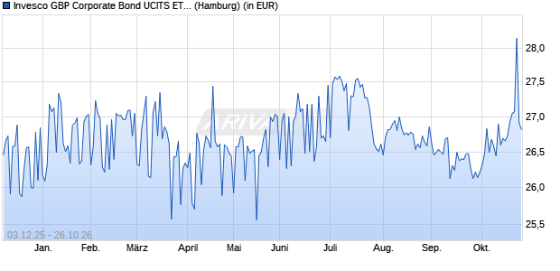 Performance des Invesco GBP Corporate Bond UCITS ETF Dist (WKN A2PX9Z, ISIN IE00BKW9SW28)