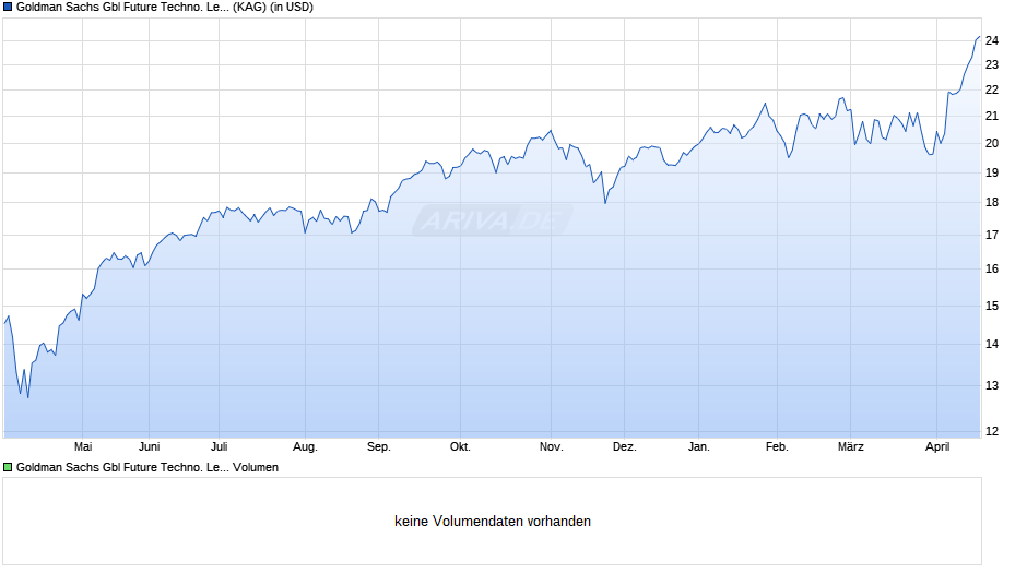 Goldman Sachs Gbl Future Techno. Leaders Eqty Port. I Acc Chart