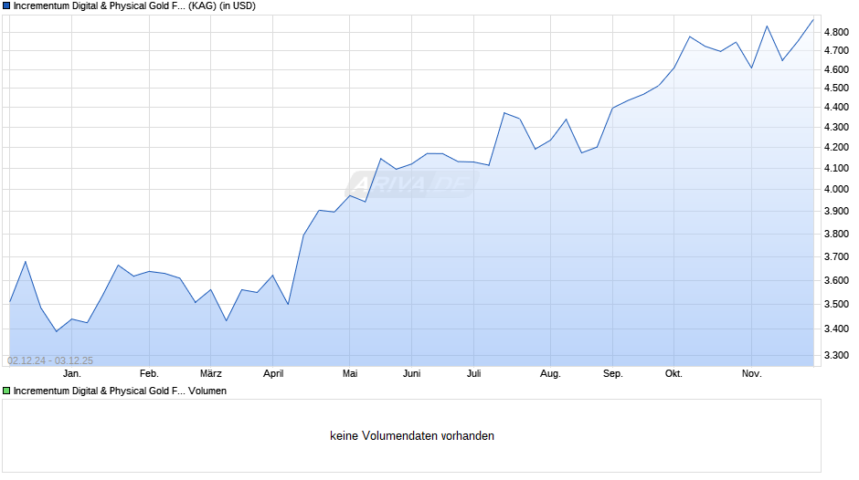 Incrementum Digital & Physical Gold Fund USD-S Chart