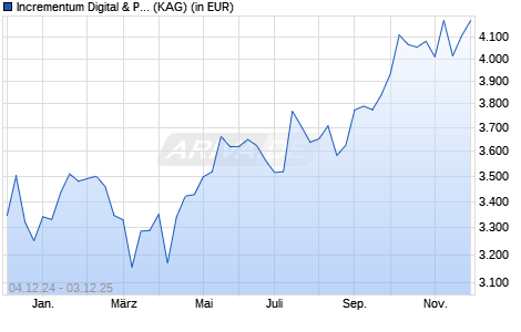 Performance des Incrementum Digital & Physical Gold Fund USD-S (WKN A2PMJP, ISIN LI0481315047)