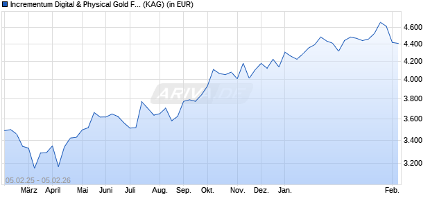 Performance des Incrementum Digital & Physical Gold Fund USD-S (WKN A2PMJP, ISIN LI0481315047)
