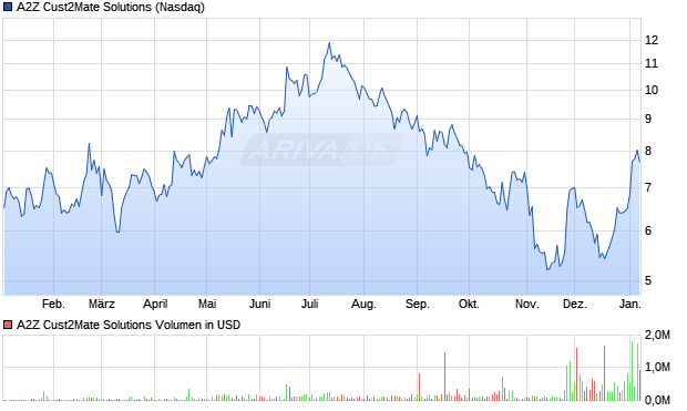 A2Z Cust2Mate Solutions Aktie Chart