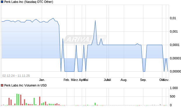 Perk Labs Aktie Chart