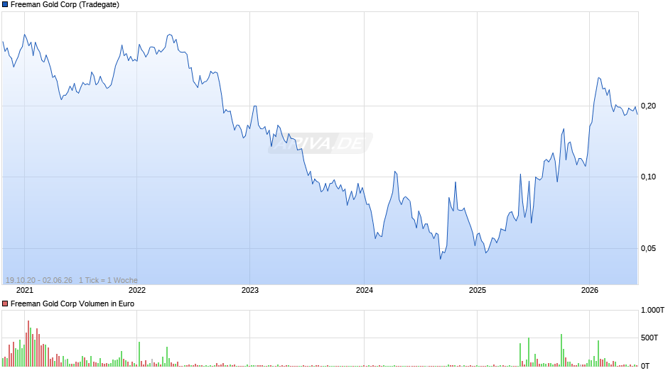Freeman Gold Chart