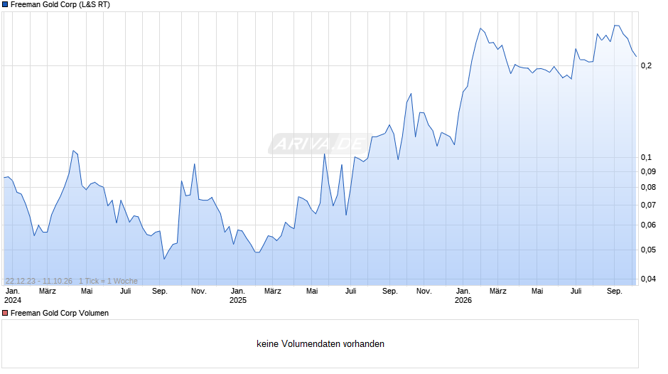 Freeman Gold Chart