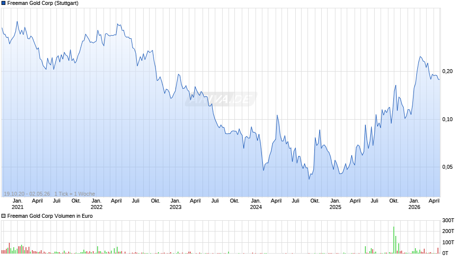 Freeman Gold Chart