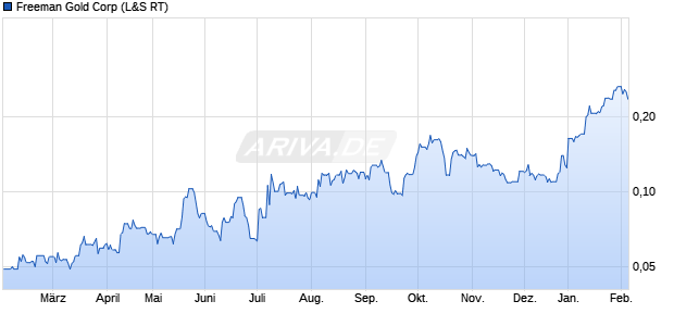 Freeman Gold Aktie Chart