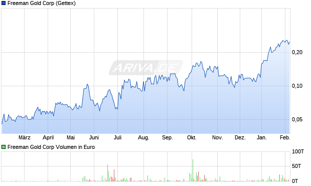 Freeman Gold Aktie Chart